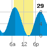 Plum Island tide chart for Thursday, January 29, 2026