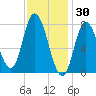 Plum Island tide chart for Friday, January 30, 2026