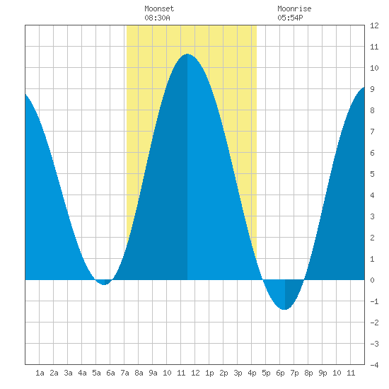 Plum Island tide chart for Sunday, January 4, 2026