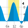 Plum Island tide chart for Sunday, January 4, 2026