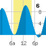 Plum Island tide chart for Tuesday, January 6, 2026