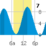 Plum Island tide chart for Wednesday, January 7, 2026