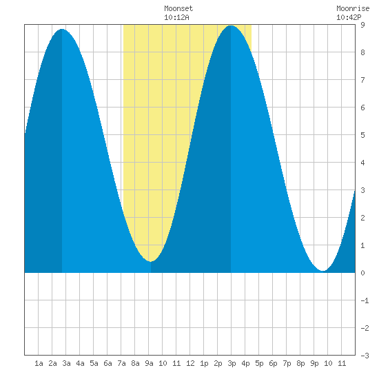 Plum Island tide chart for Thursday, January 8, 2026