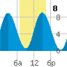 Plum Island tide chart for Thursday, January 8, 2026