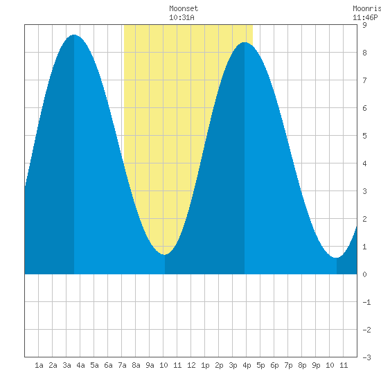 Plum Island tide chart for Friday, January 9, 2026