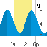 Plum Island tide chart for Friday, January 9, 2026
