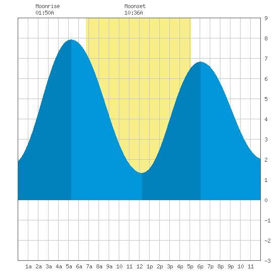 Plum Island tide chart for Tuesday, February 10, 2026