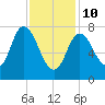 Plum Island tide chart for Tuesday, February 10, 2026