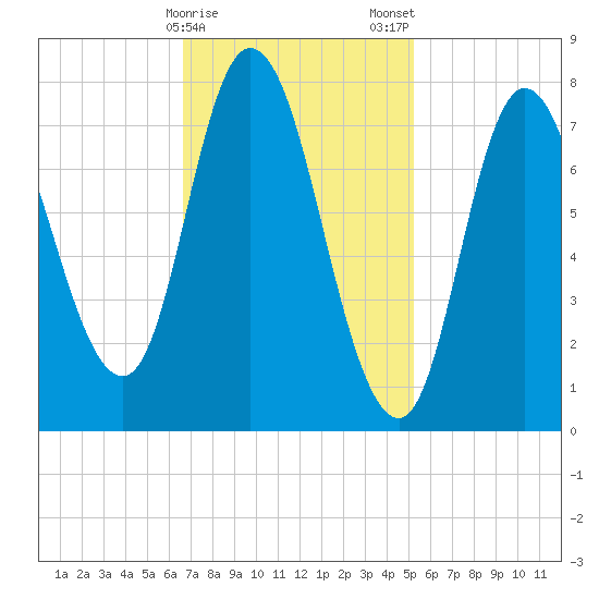 Plum Island tide chart for Sunday, February 15, 2026