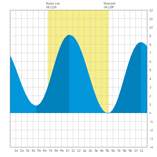 Plum Island tide chart for Monday, February 16, 2026