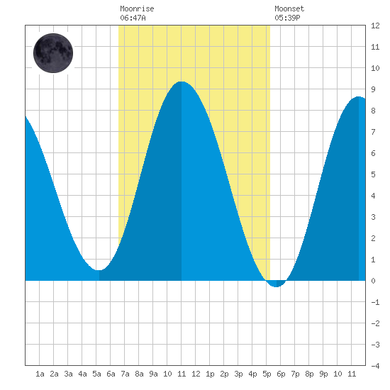 Plum Island tide chart for Tuesday, February 17, 2026