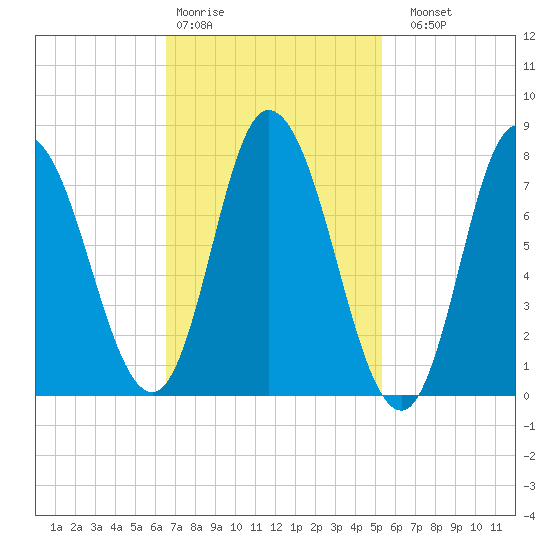 Plum Island tide chart for Wednesday, February 18, 2026
