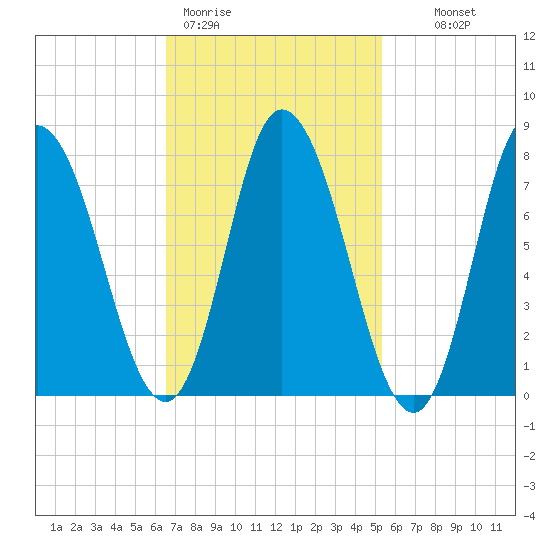 Plum Island tide chart for Thursday, February 19, 2026