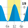 Plum Island tide chart for Thursday, February 19, 2026