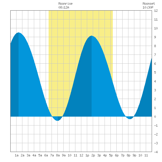 Plum Island tide chart for Saturday, February 21, 2026