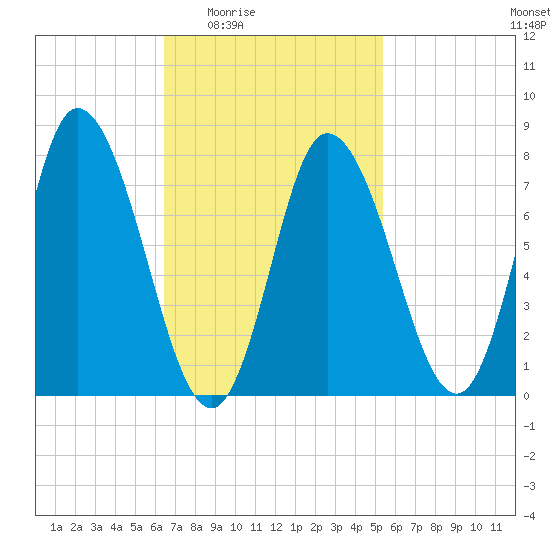 Plum Island tide chart for Sunday, February 22, 2026