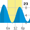 Plum Island tide chart for Monday, February 23, 2026