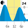 Plum Island tide chart for Tuesday, February 24, 2026