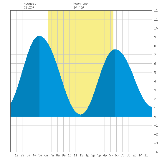 Plum Island tide chart for Wednesday, February 25, 2026