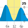 Plum Island tide chart for Wednesday, February 25, 2026