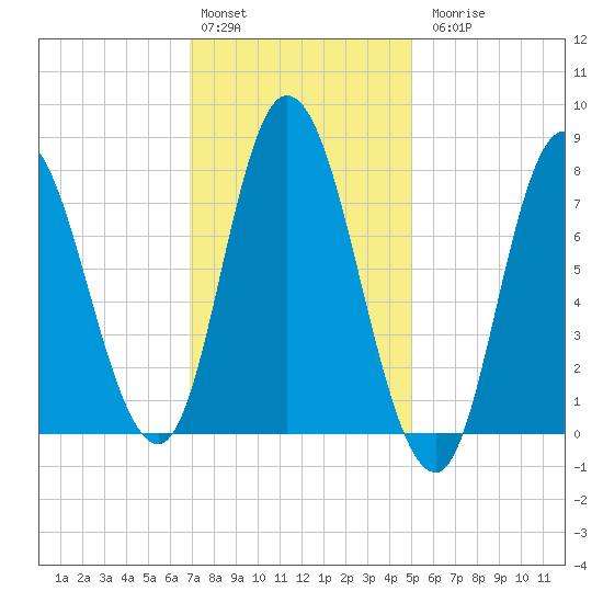 Plum Island tide chart for Monday, February 2, 2026