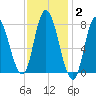 Plum Island tide chart for Monday, February 2, 2026