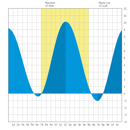 Plum Island tide chart for Tuesday, February 3, 2026