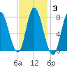 Plum Island tide chart for Tuesday, February 3, 2026