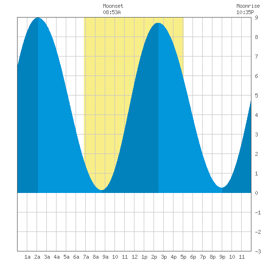 Plum Island tide chart for Friday, February 6, 2026