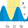 Plum Island tide chart for Saturday, February 7, 2026