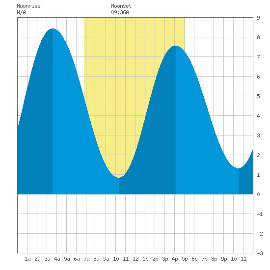 Plum Island tide chart for Sunday, February 8, 2026