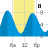 Plum Island tide chart for Sunday, February 8, 2026