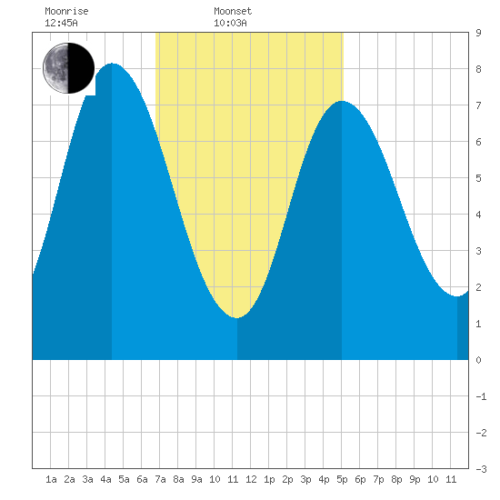 Plum Island tide chart for Monday, February 9, 2026