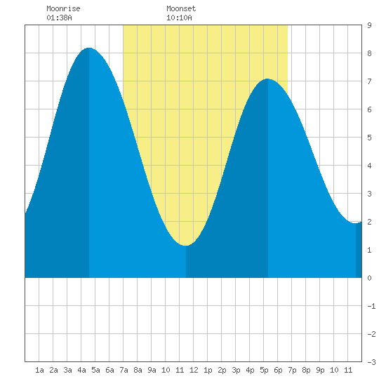 Plum Island tide chart for Tuesday, March 10, 2026