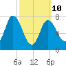 Plum Island tide chart for Tuesday, March 10, 2026
