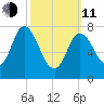 Plum Island tide chart for Wednesday, March 11, 2026