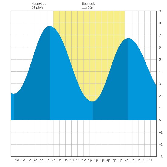 Plum Island tide chart for Thursday, March 12, 2026