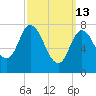 Plum Island tide chart for Friday, March 13, 2026