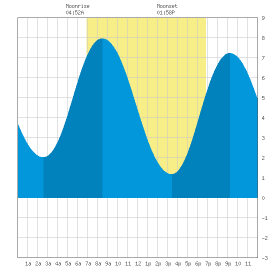 Plum Island tide chart for Saturday, March 14, 2026