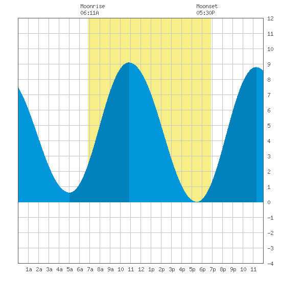 Plum Island tide chart for Tuesday, March 17, 2026