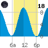 Plum Island tide chart for Wednesday, March 18, 2026