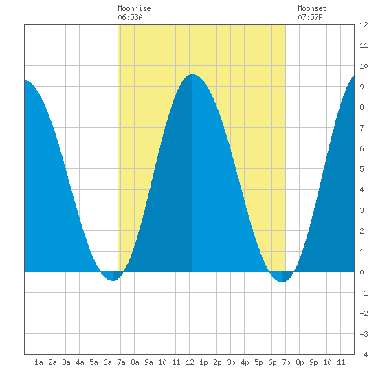 Plum Island tide chart for Thursday, March 19, 2026