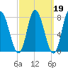 Plum Island tide chart for Thursday, March 19, 2026