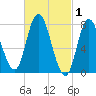 Plum Island tide chart for Sunday, March 1, 2026