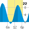 Plum Island tide chart for Sunday, March 22, 2026