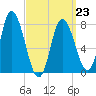 Plum Island tide chart for Monday, March 23, 2026
