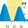 Plum Island tide chart for Tuesday, March 24, 2026