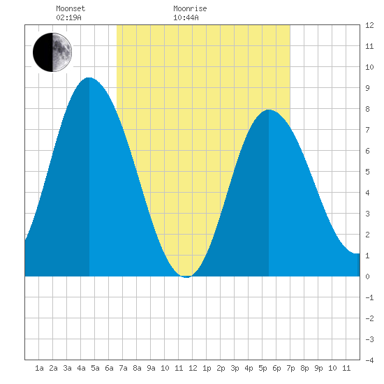 Plum Island tide chart for Wednesday, March 25, 2026