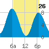 Plum Island tide chart for Thursday, March 26, 2026
