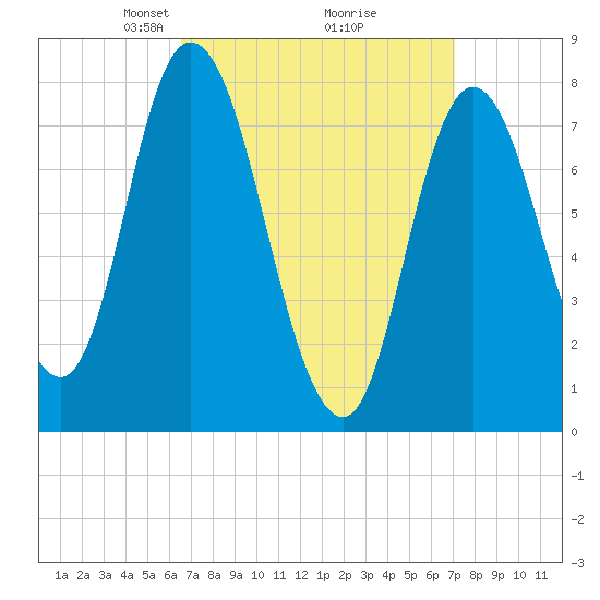 Plum Island tide chart for Friday, March 27, 2026